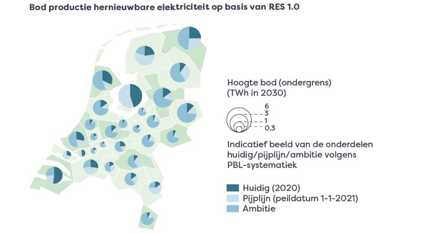 Verdeling huidig, pijplijn en ambitie (bron: CBS, RVO.nl, Regionale Energie Strategieën 1.0, bewerking PBL)